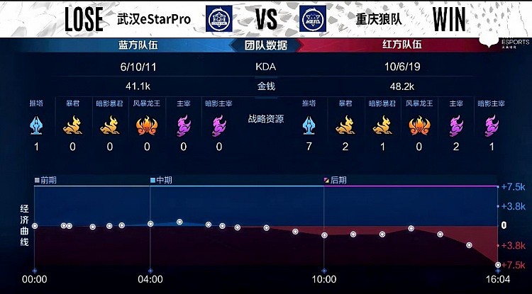 KPL常规赛：妖刀马可波罗完美秀，重庆狼队2-2武汉eStar - 7
