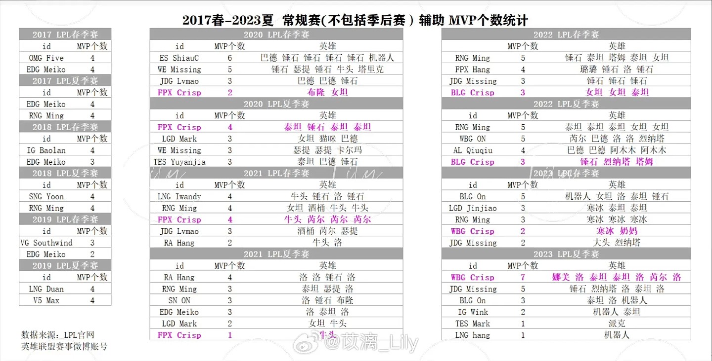 Crisp常规赛7次MVP为辅助位最高 同时打破17-23年辅助位MVP记录 - 1