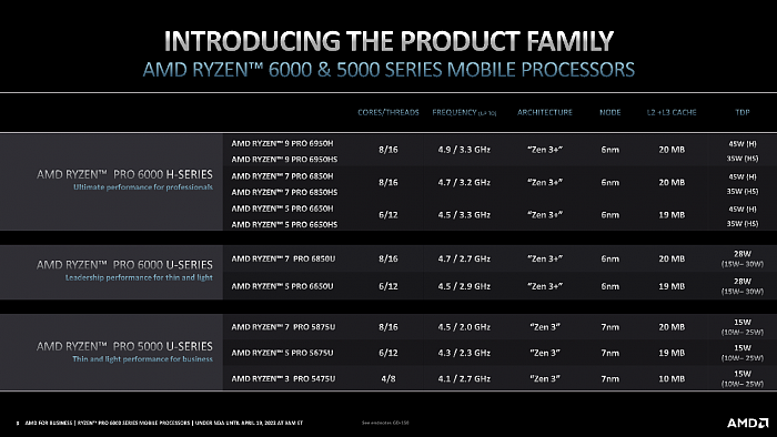 AMD正式发布锐龙PRO 6000：首次纳入高性能H系列 - 7