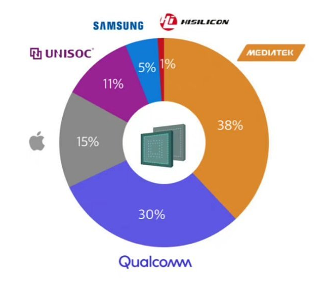 力压高通 联发科的手机处理器卖成世界第一 - 1