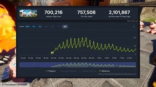 《幻兽帕鲁》玩家流失130万 创Steam两周内最大降幅 - 2