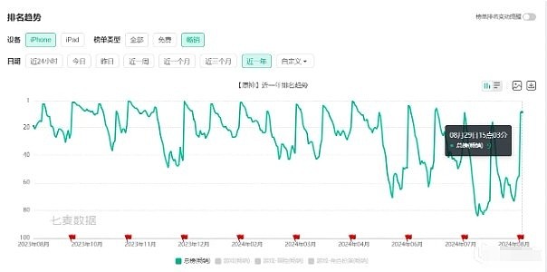 原神最新5.0版本首日流水出炉：全球无一地区登顶，玩家数量回升 - 2