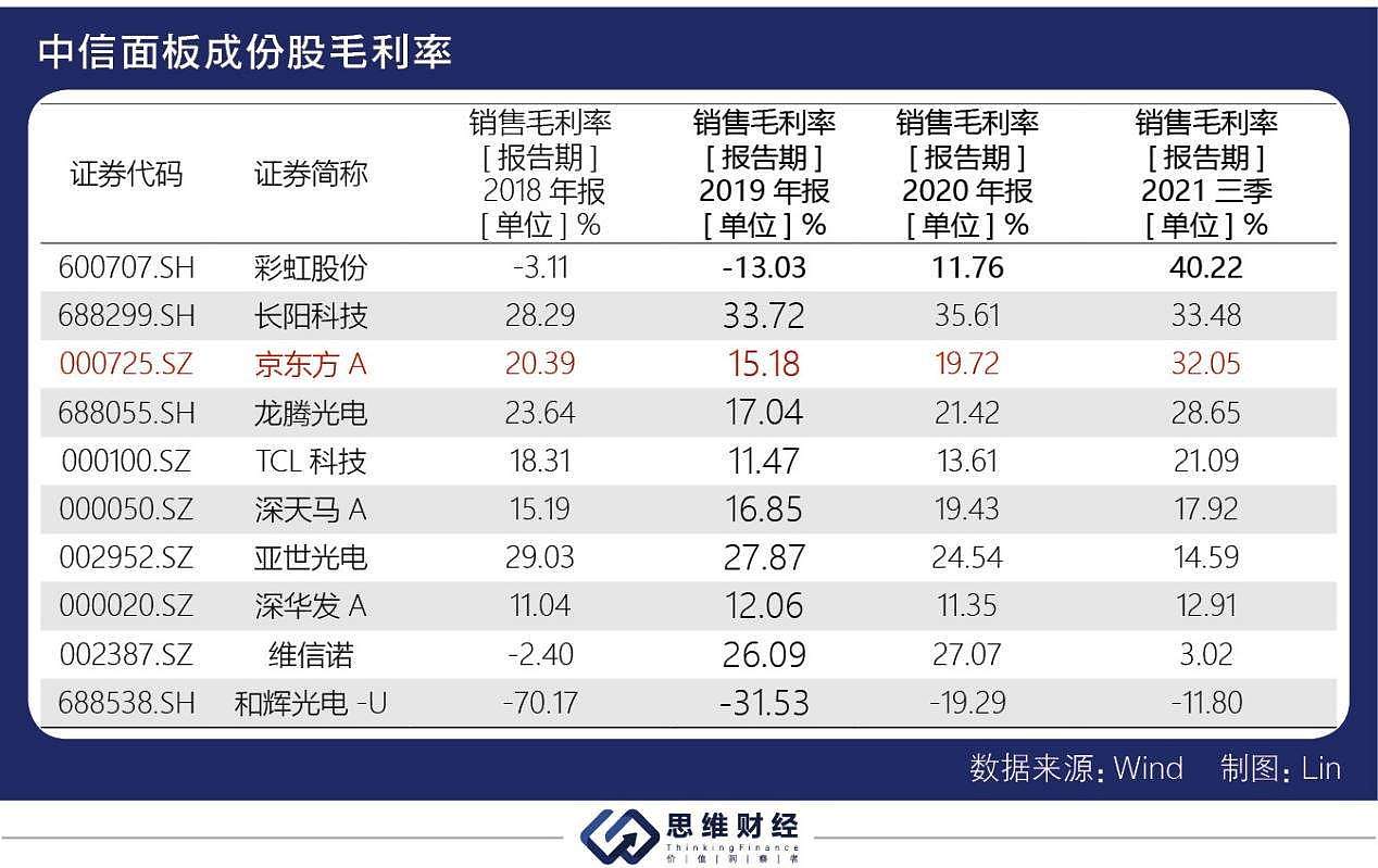 三季度业绩大增股价却持续走低，京东方被面板价格下行“阴霾”缠绕 - 10