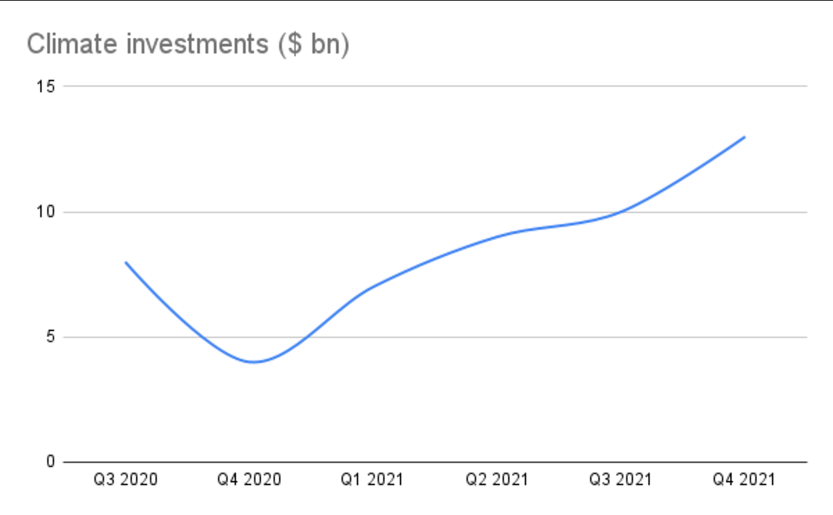气候投资正在升温：2021年金额超400亿美元，涉及600多项交易 - 1