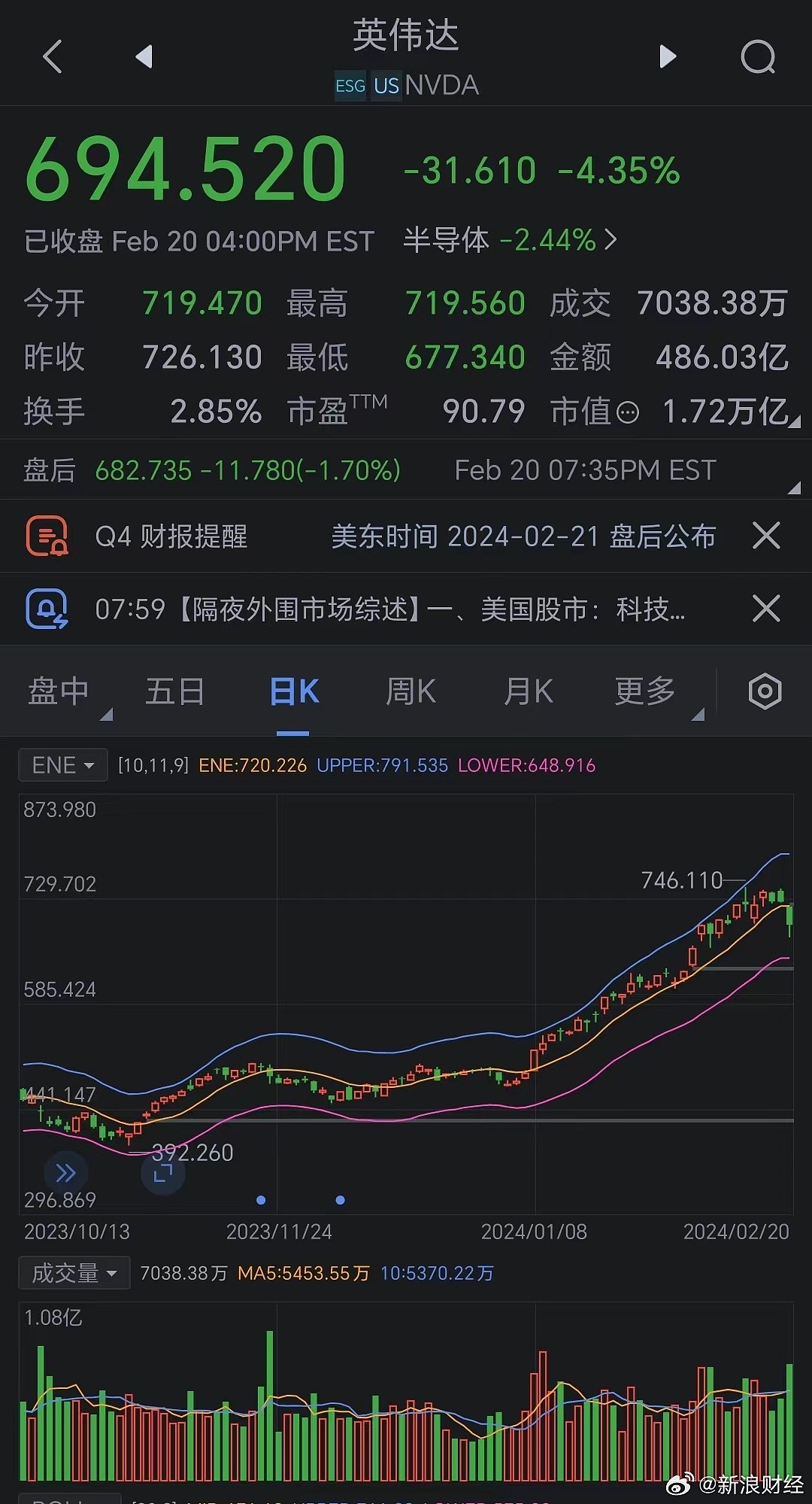 英伟达跌逾4% 英伟达市值一夜蒸发5500亿元 - 2