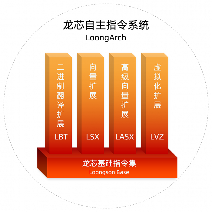 三大系统、数百产品捧场 龙芯LoongArch自主指令集免费开放 - 2