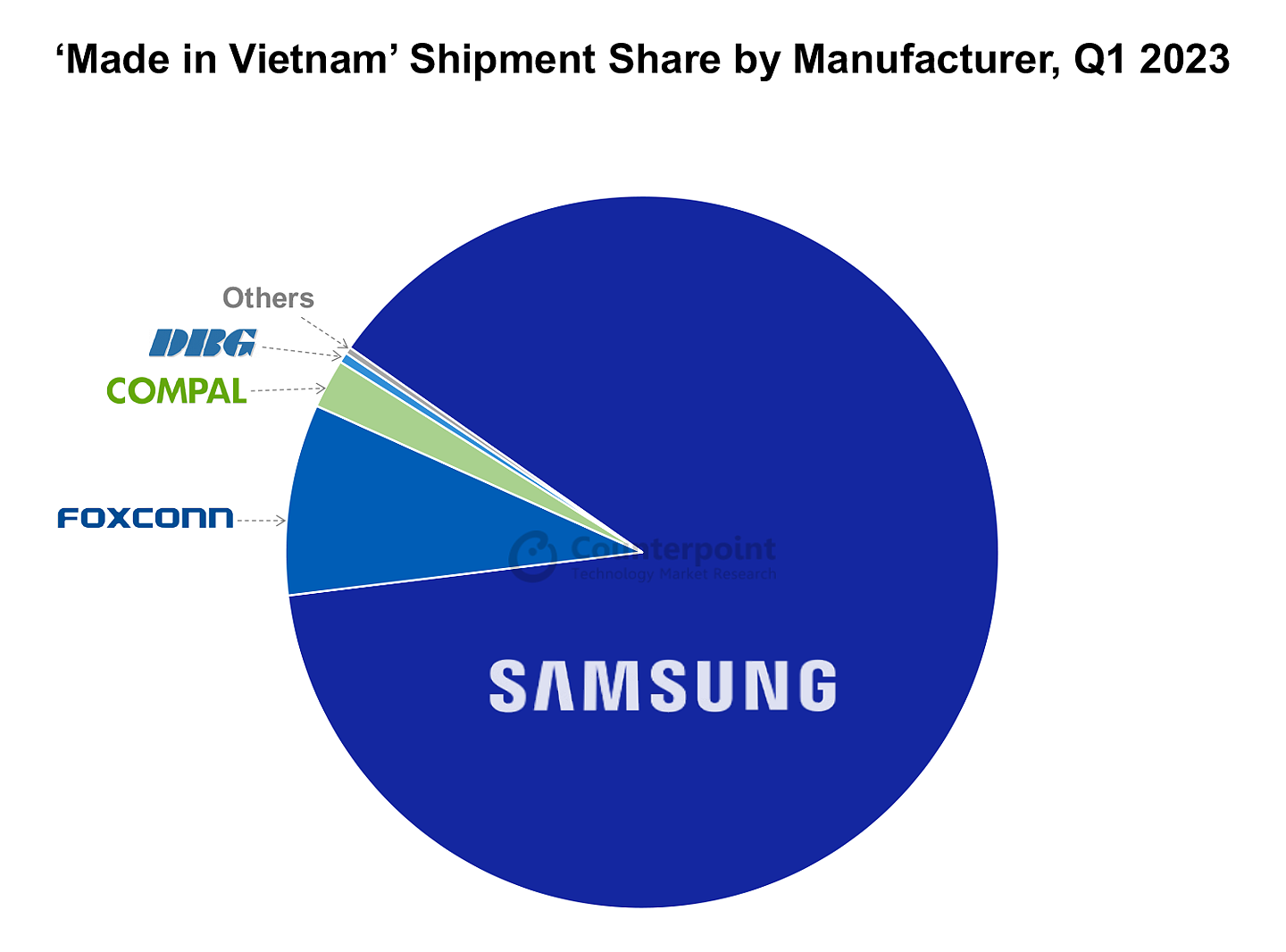 主要受三星影响，2023Q1“越南制造”手机出货量同比下降 23.1% - 2