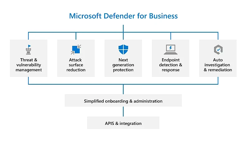 Microsoft Defender for Business即将推出 面向企业的端点安全方案 - 2