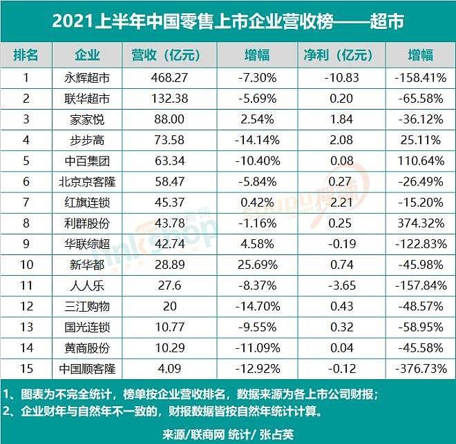 2021上半年中国零售上市企业营收排行榜 - 3
