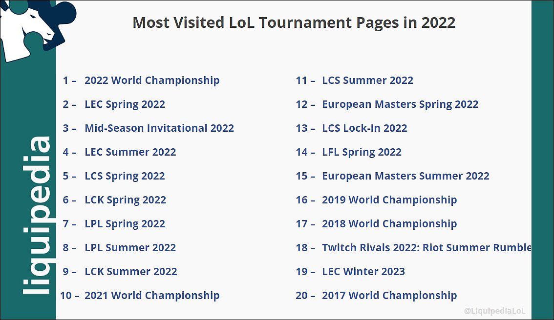 LOL维基2022全年赛事访问量排名：S12第一，LPL春/夏排名七/八 - 1