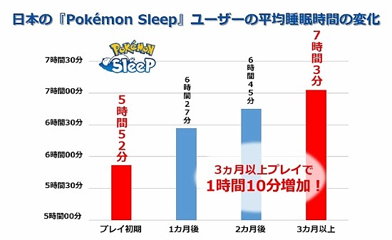 日本人不睡觉的？《宝可梦Sleep》睡眠时长调查：日本5.9小时垫底 - 3