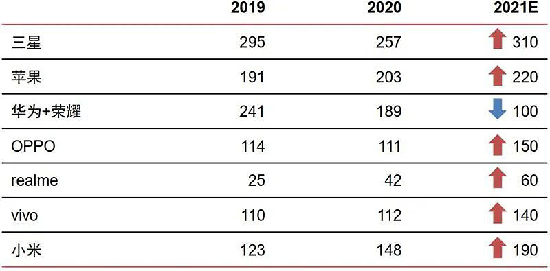 2021 年 6 月智能手机市场情报详解：华为跌出前五，荣耀逆袭，苹果接纳高端用户... 芯片仍是行业主角 - 13