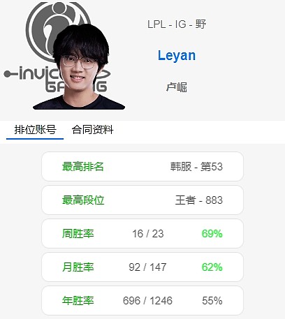 OBGG选手信息更新：打野选手Leyan疑似回到老东家iG - 1