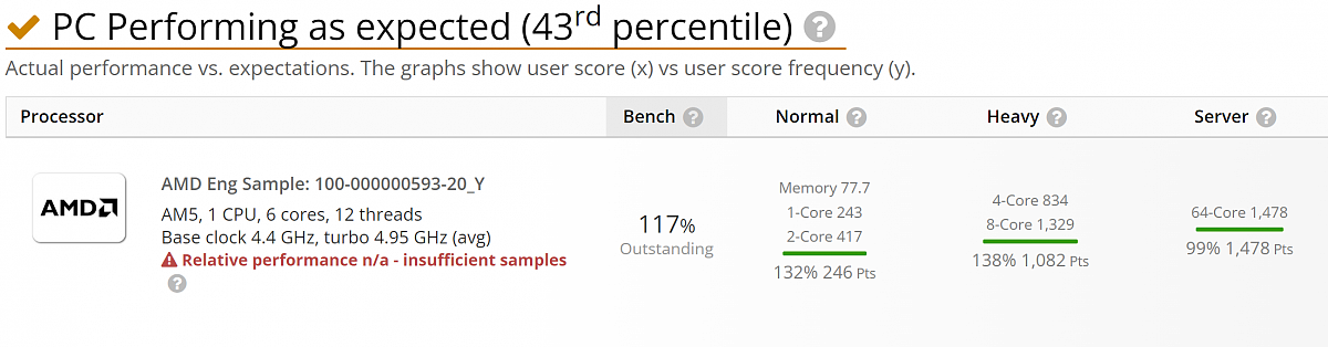 AMD R5 7600X Userbenchmark 单核性能提高 56%，强于英特尔酷睿 i9-12900K 22% - 2