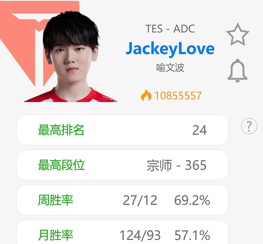 状态不错！JackeyLove打到韩服第24名 周胜率27胜12负达69.2% - 1