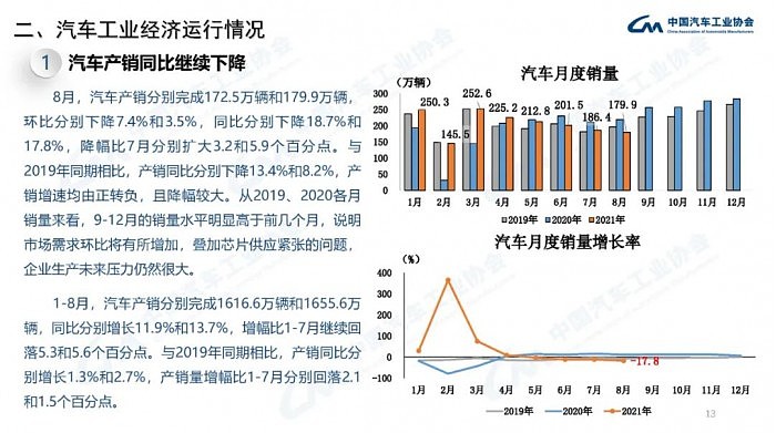 中汽协：8月汽车销量179.9万辆 同比下滑17.8% - 13