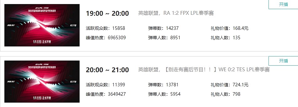 CS2中国战队LVG观赛人数达1.6万 已超过周末黄金时间TES观众人数 - 2