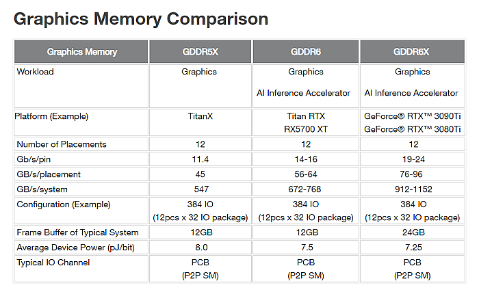 美光开始量产RTX 3090 Ti所需的16Gb GDDR6X显存并展望24Gbps速率 - 3