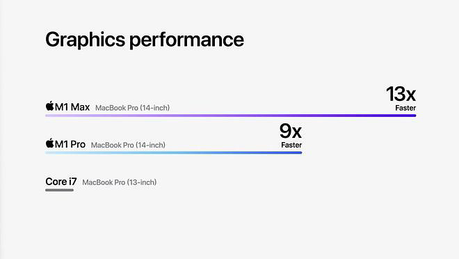 全新 M1 Pro/Max MacBook Pro 性能“炸场”，苹果与英特尔“彻底决裂” - 3