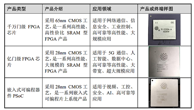 复旦微各系列FPGA芯片产品介绍及应用领域
