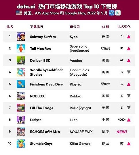 5月全球热门手游下载/收入榜：《宝可梦GO》重回榜单 - 1