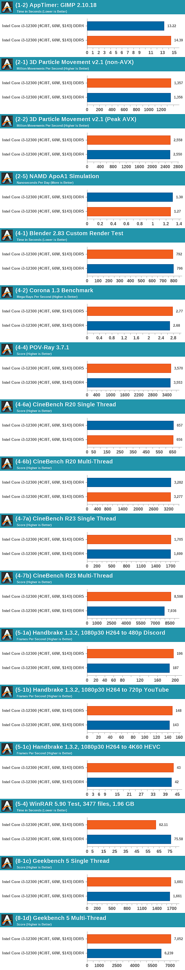 DDR5、DDR4性能到底差多少？WinRAR差距高达21％ - 1