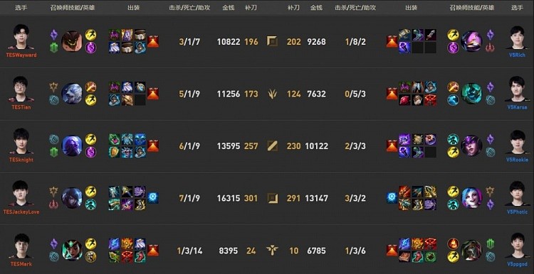 【谁是赛场之王】TES击败V5晋级胜决 你觉得整场BO5谁发挥最好 - 6