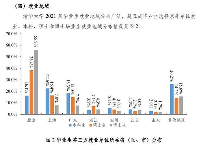 七成清华毕业生进入体制内就业 北京最受欢迎 - 1