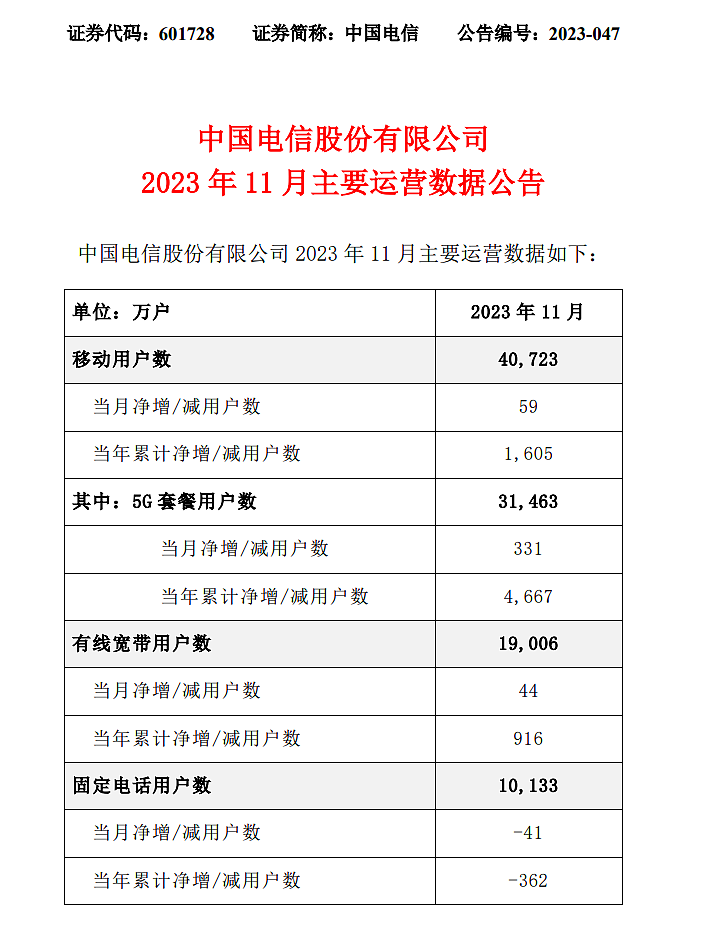中国电信 11 月移动用户净增 59 万户，5G 套餐用户数达 3.1463 亿户 - 1