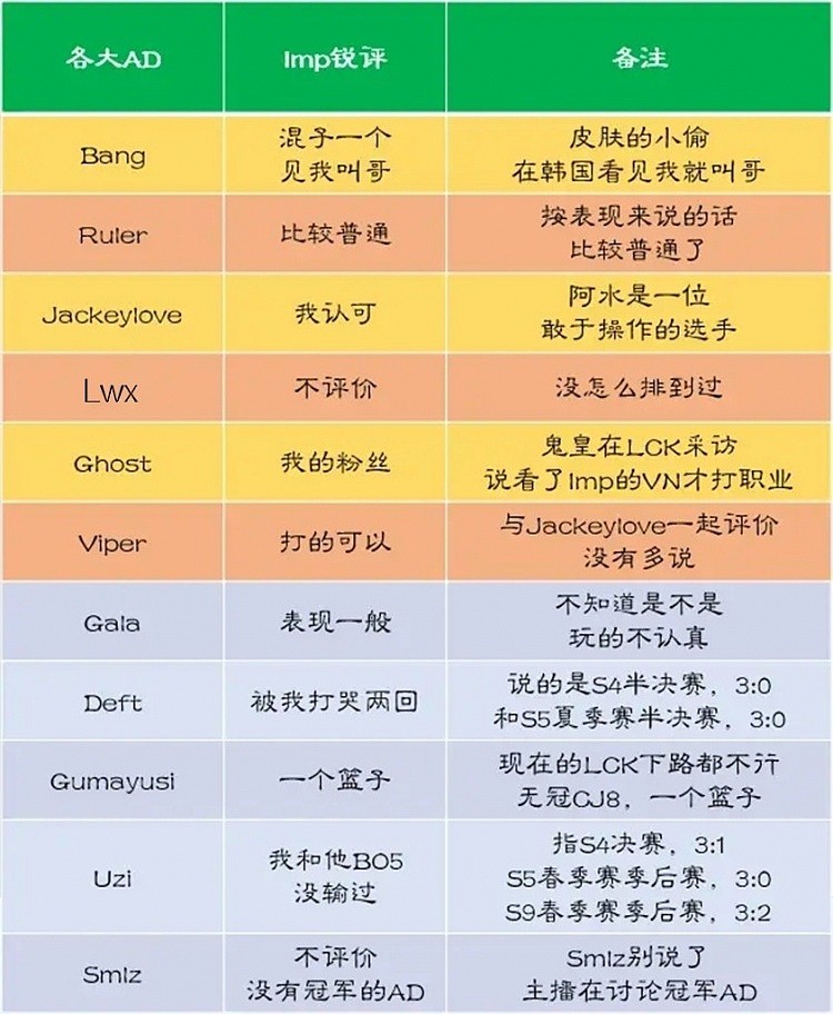 网友统计Imp锐评的各个ADC选手：历代ADC只认可Jkl和Viper - 1