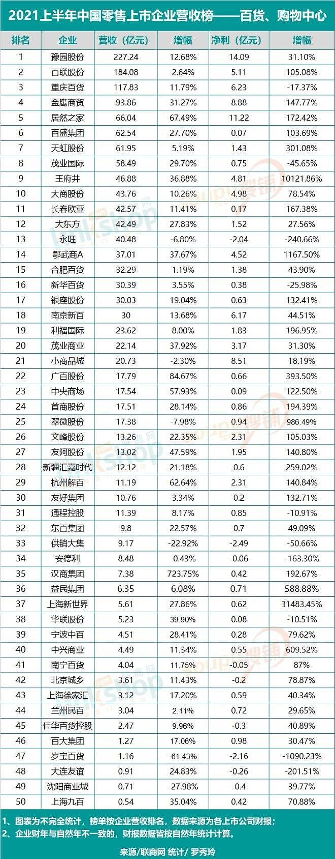 2021上半年中国零售上市企业营收排行榜 - 2