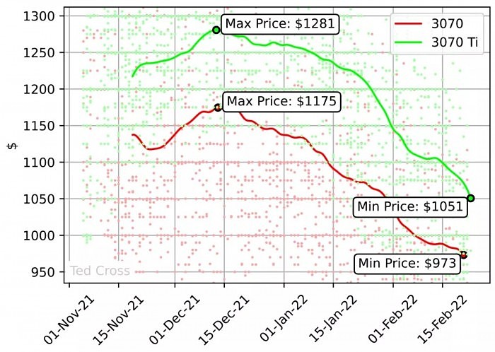 还没矿难显卡价就大跌 RTX30系显卡降幅在18%左右 - 3