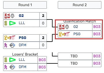 晋级胜者组！G2击败对手晋级下一轮 后续将交手PSG战队 - 2