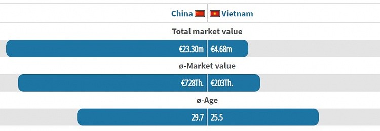 全队身价对比：国足2330万欧，是越南的5倍 - 1