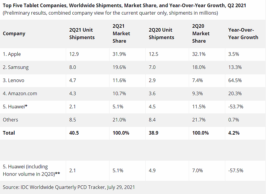 IDC：苹果 iPad 第二季度出货量 1290 万台，市场份额 31.9% 位居榜首 - 2