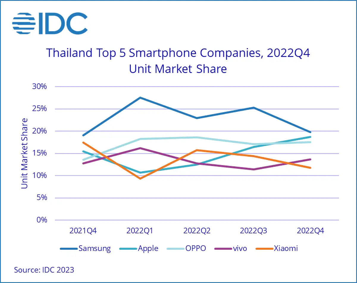 IDC：泰国手机市场去年下降 21%，苹果在高端市场占比 79%、三星 Galaxy S / Z 系列增长明显 - 1