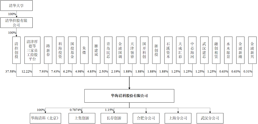 清华系再出半导体 IPO，华海清科开盘猛涨 72%：国内唯一 12 英寸 CMP 设备商，产品正验证 14nm - 14