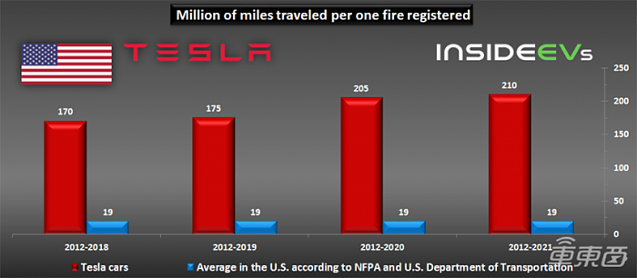 特斯拉汽车起火频率变低 4亿公里才会发生一起火灾事故 - 2
