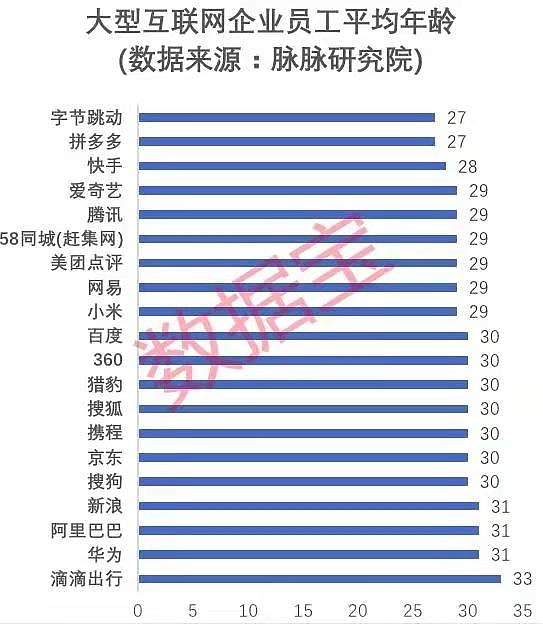 中国互联网公司员工平均年龄数据：均不超过35岁 - 1