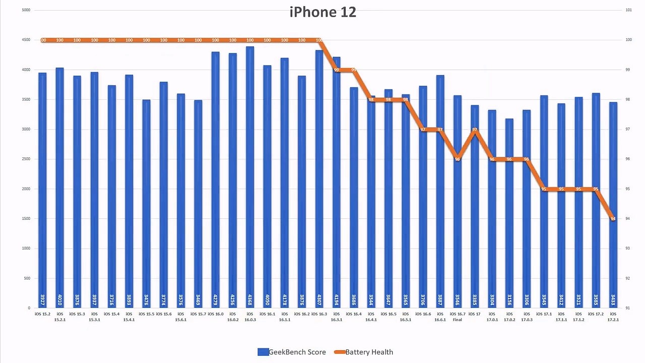 苹果 iOS 17.2.1 续航测试：iPhone 11 提升 6.7%、iPhone 13 下降 6.3% - 8