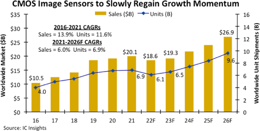 IC Insights：今年全球 CMOS 图像传感器市场将出现 13 年来首次下滑，销售额降至 186 亿美元 - 1