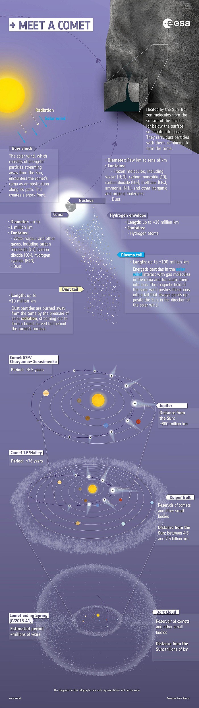 剖析彗星：ESA分享信息图 - 1