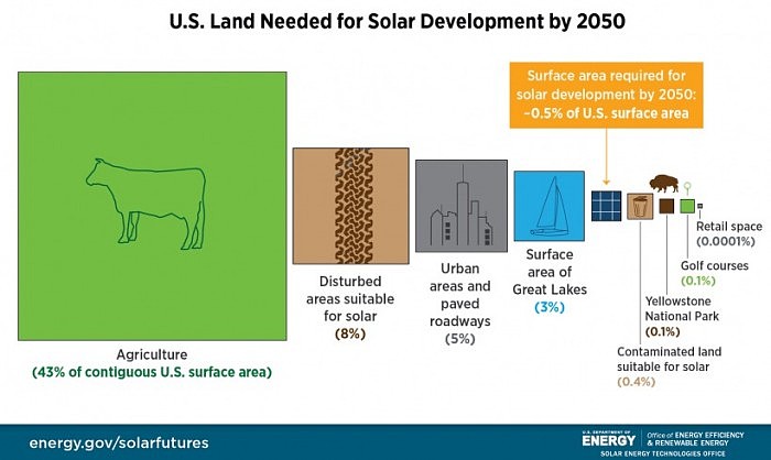 Solar-Futures-Study-Land-Use-by-2050.jpg