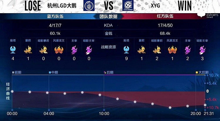 ?KPL S组：全面碾压势如破竹 XYG2-0杭州LGD - 6