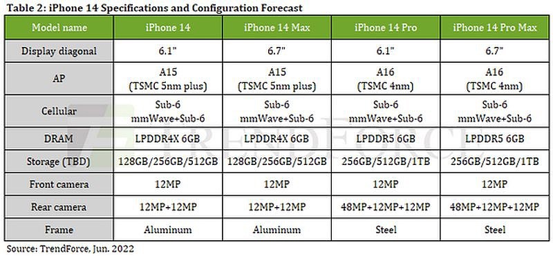 曝苹果 iPhone 14 系列四款手机均搭载 6GB 内存，iPhone 14 Pro / Pro Max 采用更快更省电 LPDDR5 - 2