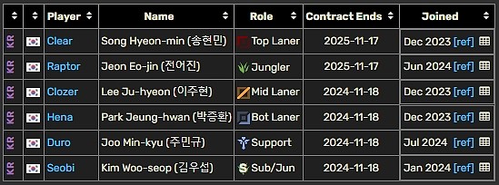 LCK合同情况：Gen.G全员年底到期 T1仅Faker以外其余四人今年到期 - 1