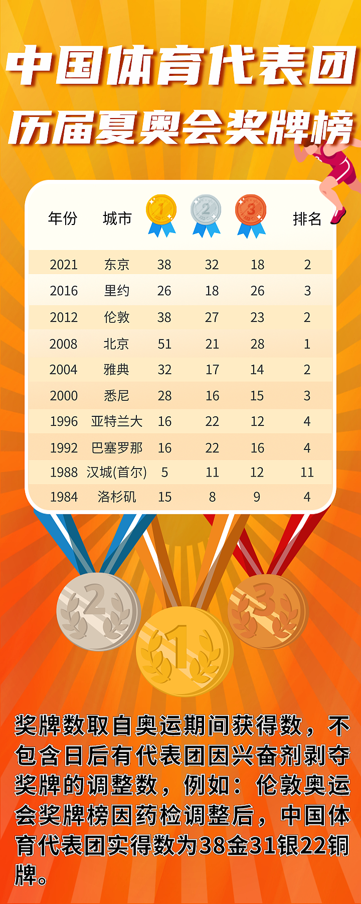 东京奥运中国队38金32银18铜收官 金牌数平境外奥运最佳 - 1