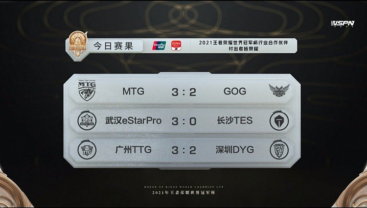 世冠杯今日赛果：MTG、eStarPro、TTG锁定淘汰赛 GOG遗憾出局 - 1