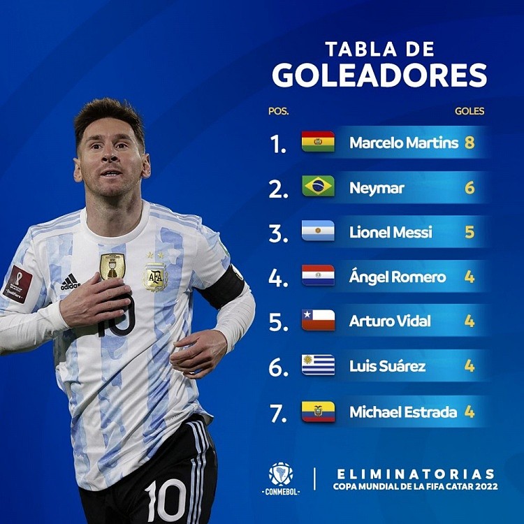 南美世预赛射手榜：莫雷罗居首，内马尔、梅西分列二、三位 - 1