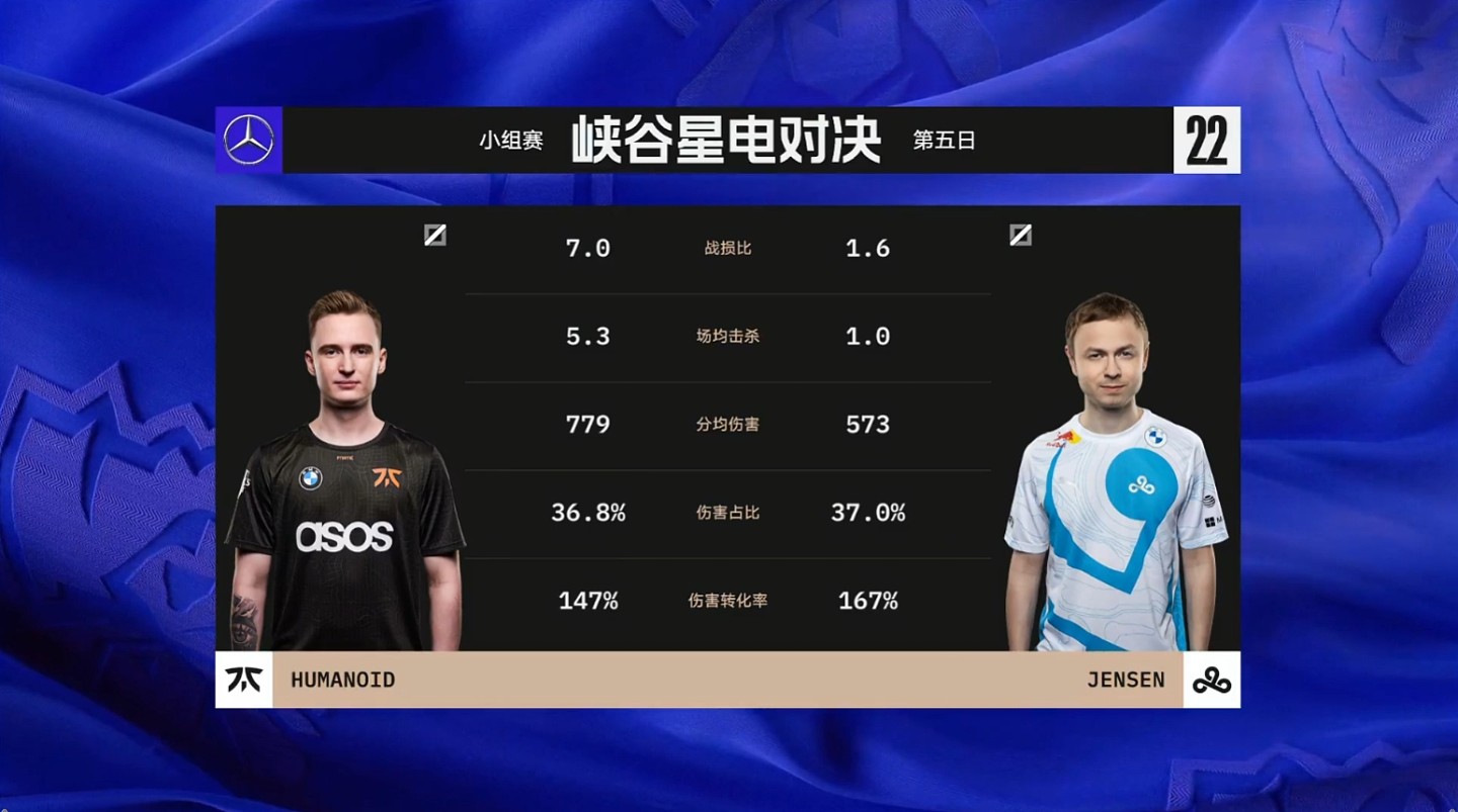 C9 vs FNC中单数据对比：Humanoid多项数据领先Jensen - 1